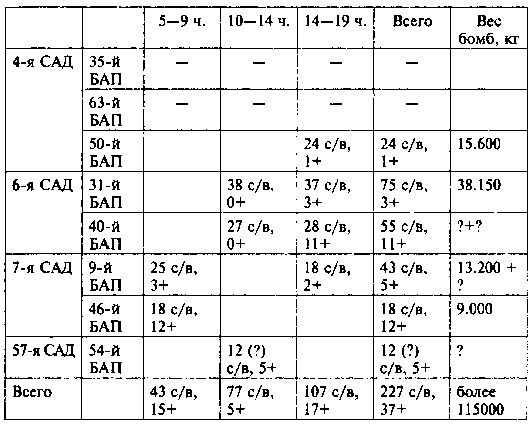 Другая хронология катастрофы 1941. Падение «сталинских соколов» Другая хронология катастрофы 1941. Падение «сталинских соколов»