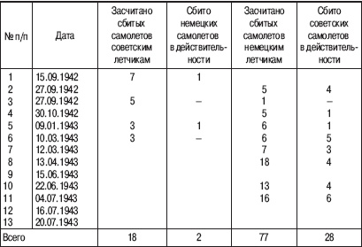 «Соколы», умытые кровью. Почему советские ВВС воевали хуже Люфтваффе? «Соколы», умытые кровью. Почему советские ВВС воевали хуже Люфтваффе?