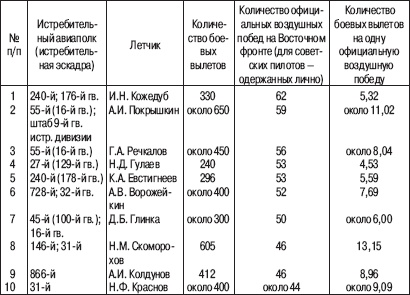 «Соколы», умытые кровью. Почему советские ВВС воевали хуже Люфтваффе? «Соколы», умытые кровью. Почему советские ВВС воевали хуже Люфтваффе?