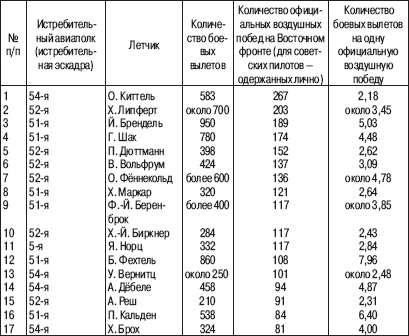 «Соколы», умытые кровью. Почему советские ВВС воевали хуже Люфтваффе? «Соколы», умытые кровью. Почему советские ВВС воевали хуже Люфтваффе?