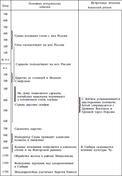 Скифы. Строители степных пирамид Скифы. Строители степных пирамид