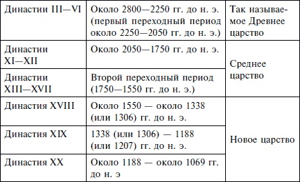 Государство, армия и общество Древнего Египта Государство, армия и общество Древнего Египта