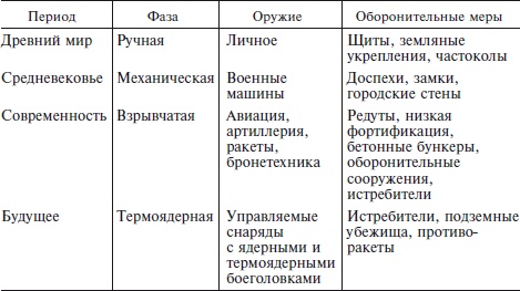 Эволюция оружия. От каменной дубинки до гаубицы Эволюция оружия. От каменной дубинки до гаубицы