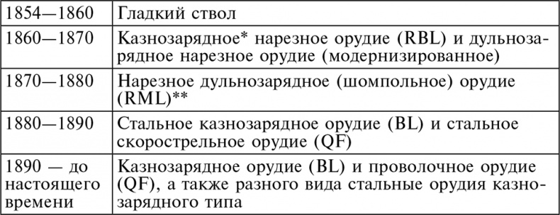 История артиллерии. Вооружение. Тактика. Крупнейшие сражения. Начало XIV века – начало XX История артиллерии. Вооружение. Тактика. Крупнейшие сражения. Начало XIV века – начало XX
