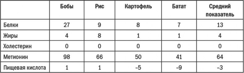 Энергия крахмала. Ешьте вкусно, заботьтесь о здоровье и худейте навсегда Энергия крахмала. Ешьте вкусно, заботьтесь о здоровье и худейте навсегда