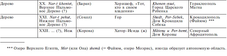 Нил и египетская цивилизация Нил и египетская цивилизация