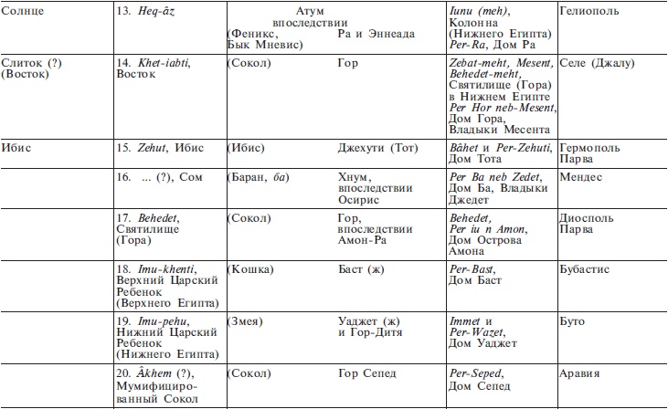 Нил и египетская цивилизация Нил и египетская цивилизация