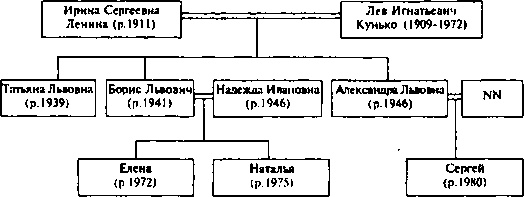 Ульяновы и Ленины. Тайны родословной Вождя Ульяновы и Ленины. Тайны родословной Вождя