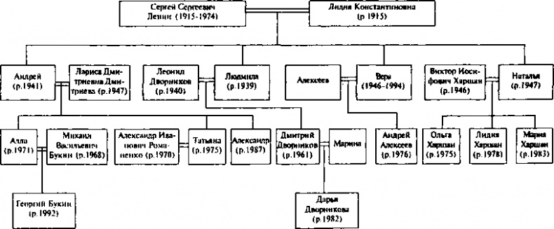 Ульяновы и Ленины. Тайны родословной Вождя Ульяновы и Ленины. Тайны родословной Вождя