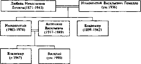 Ульяновы и Ленины. Тайны родословной Вождя Ульяновы и Ленины. Тайны родословной Вождя