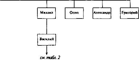 Ульяновы и Ленины. Тайны родословной Вождя Ульяновы и Ленины. Тайны родословной Вождя