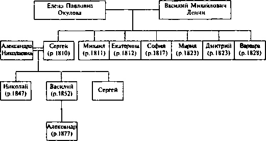 Ульяновы и Ленины. Тайны родословной Вождя Ульяновы и Ленины. Тайны родословной Вождя