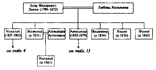 Ульяновы и Ленины. Тайны родословной Вождя Ульяновы и Ленины. Тайны родословной Вождя