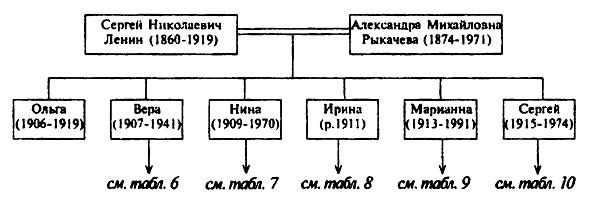 Ульяновы и Ленины. Тайны родословной Вождя Ульяновы и Ленины. Тайны родословной Вождя