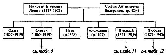 Ульяновы и Ленины. Тайны родословной Вождя Ульяновы и Ленины. Тайны родословной Вождя