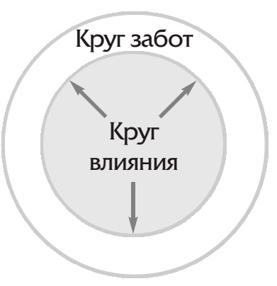 7 навыков высокоэффективных семей 7 навыков высокоэффективных семей