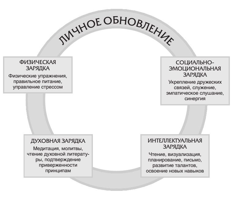 7 навыков высокоэффективных семей 7 навыков высокоэффективных семей