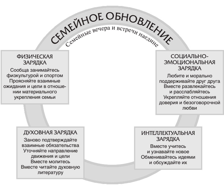 7 навыков высокоэффективных семей 7 навыков высокоэффективных семей