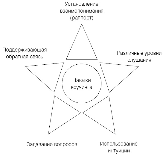Полное руководство по методам, принципам и навыкам персонального коучинга Полное руководство по методам, принципам и навыкам персонального коучинга