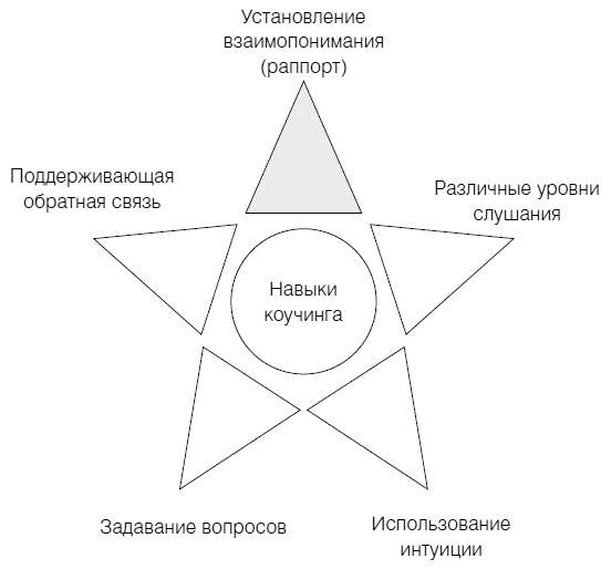 Полное руководство по методам, принципам и навыкам персонального коучинга Полное руководство по методам, принципам и навыкам персонального коучинга