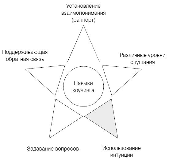 Полное руководство по методам, принципам и навыкам персонального коучинга Полное руководство по методам, принципам и навыкам персонального коучинга