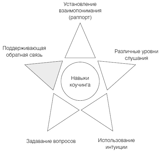 Полное руководство по методам, принципам и навыкам персонального коучинга Полное руководство по методам, принципам и навыкам персонального коучинга
