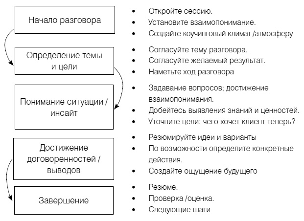 Полное руководство по методам, принципам и навыкам персонального коучинга Полное руководство по методам, принципам и навыкам персонального коучинга