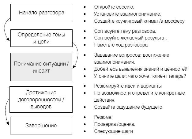 Полное руководство по методам, принципам и навыкам персонального коучинга Полное руководство по методам, принципам и навыкам персонального коучинга