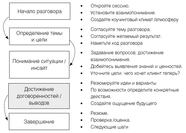 Полное руководство по методам, принципам и навыкам персонального коучинга Полное руководство по методам, принципам и навыкам персонального коучинга