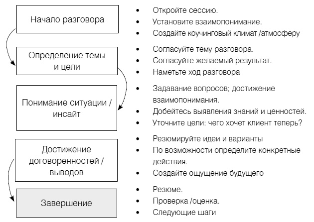 Полное руководство по методам, принципам и навыкам персонального коучинга Полное руководство по методам, принципам и навыкам персонального коучинга