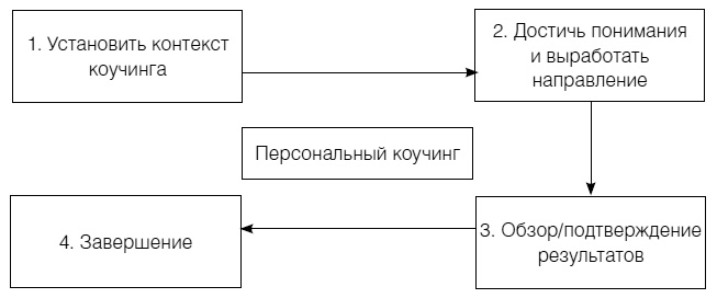 Полное руководство по методам, принципам и навыкам персонального коучинга Полное руководство по методам, принципам и навыкам персонального коучинга