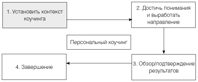 Полное руководство по методам, принципам и навыкам персонального коучинга Полное руководство по методам, принципам и навыкам персонального коучинга