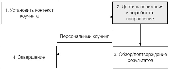 Полное руководство по методам, принципам и навыкам персонального коучинга Полное руководство по методам, принципам и навыкам персонального коучинга