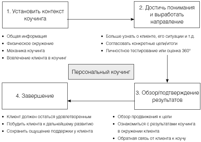 Полное руководство по методам, принципам и навыкам персонального коучинга Полное руководство по методам, принципам и навыкам персонального коучинга