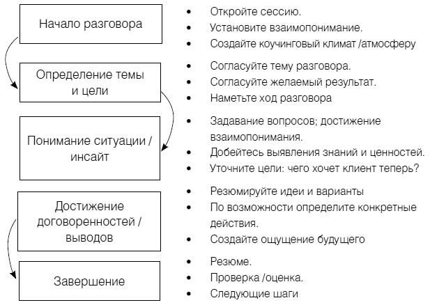 Полное руководство по методам, принципам и навыкам персонального коучинга Полное руководство по методам, принципам и навыкам персонального коучинга