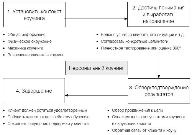 Полное руководство по методам, принципам и навыкам персонального коучинга Полное руководство по методам, принципам и навыкам персонального коучинга