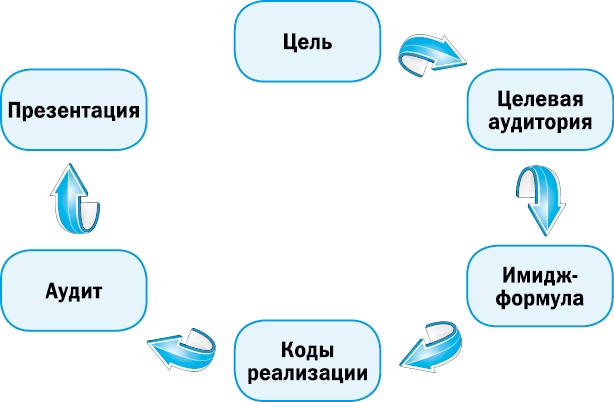 Как? Заработать на своем имидже! Практическое руководство Как? Заработать на своем имидже! Практическое руководство
