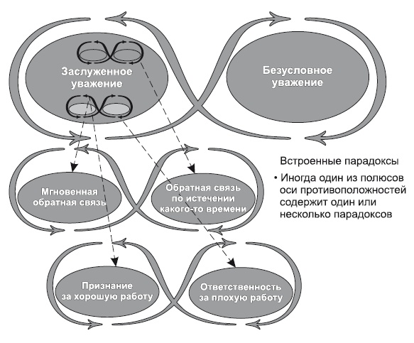 Сила парадокса. Лучшие бизнес-решения на стыке противоречивых идей Сила парадокса. Лучшие бизнес-решения на стыке противоречивых идей