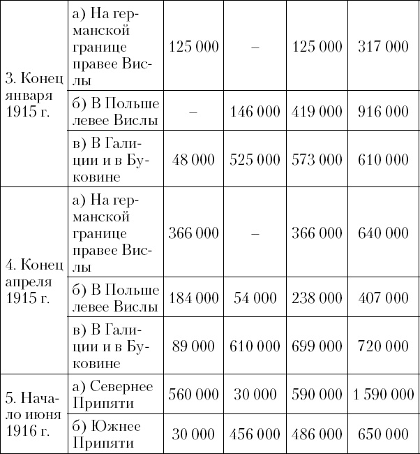 Верховное командование 1914-1916 годов в его важнейших решениях Верховное командование 1914-1916 годов в его важнейших решениях