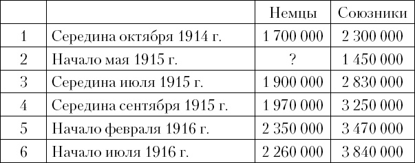 Верховное командование 1914-1916 годов в его важнейших решениях Верховное командование 1914-1916 годов в его важнейших решениях