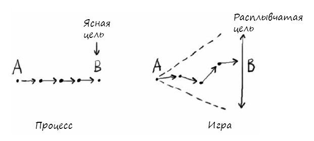 Геймшторминг. Игры, в которые играет бизнес Геймшторминг. Игры, в которые играет бизнес