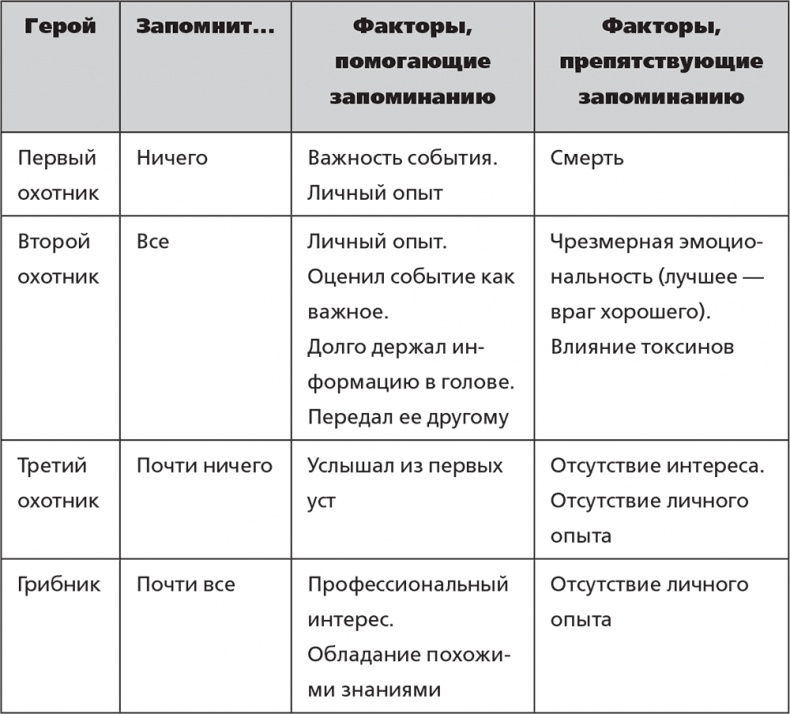 Помнить все. Практическое руководство по развитию памяти Помнить все. Практическое руководство по развитию памяти