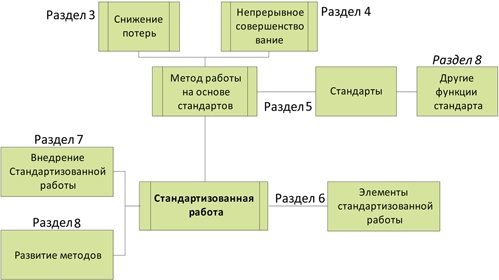 Стандартизованная работа. Метод построения идеального бизнеса Стандартизованная работа. Метод построения идеального бизнеса