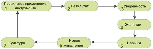 Стандартизованная работа. Метод построения идеального бизнеса Стандартизованная работа. Метод построения идеального бизнеса