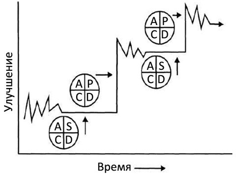 Стандартизованная работа. Метод построения идеального бизнеса Стандартизованная работа. Метод построения идеального бизнеса