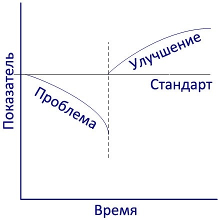 Стандартизованная работа. Метод построения идеального бизнеса Стандартизованная работа. Метод построения идеального бизнеса