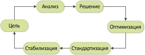 Стандартизованная работа. Метод построения идеального бизнеса Стандартизованная работа. Метод построения идеального бизнеса