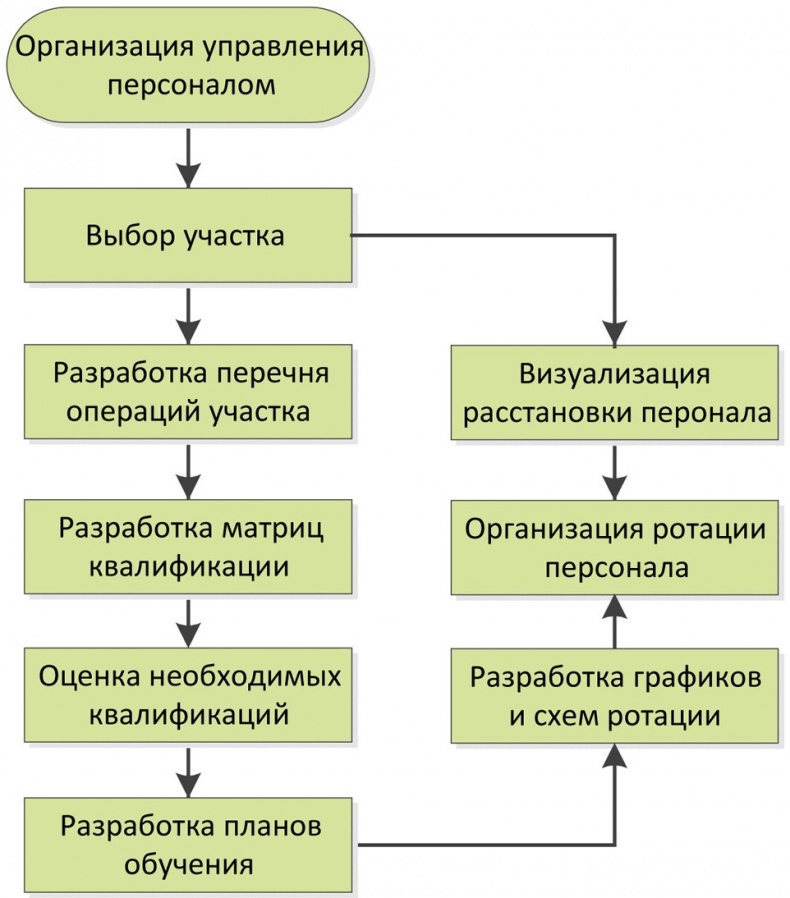Стандартизованная работа. Метод построения идеального бизнеса Стандартизованная работа. Метод построения идеального бизнеса