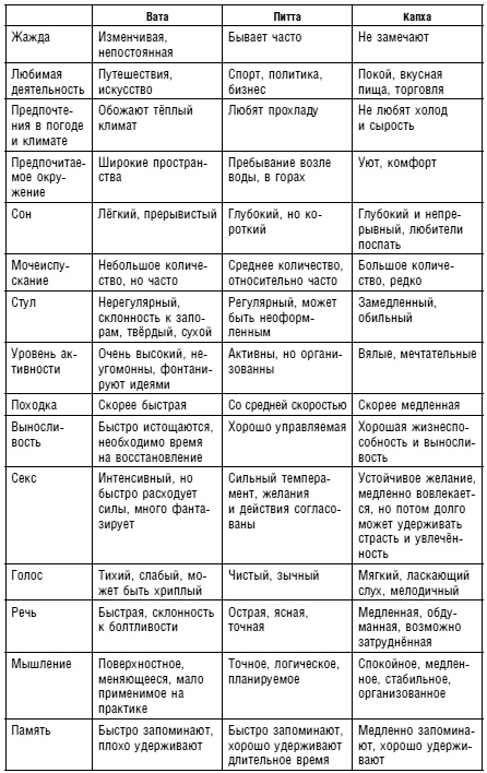 Аюрведа. Жить вкусно и не болеть Аюрведа. Жить вкусно и не болеть