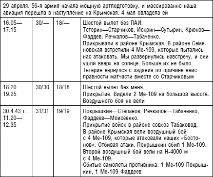Советский ас Григорий Речкалов, дважды Герой Советского Союза. Дневники, документы, воспоминания Советский ас Григорий Речкалов, дважды Герой Советского Союза. Дневники, документы, воспоминания